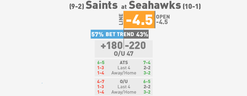 Illustration for article titled NFL Betting Lines, Visualized: Week 13